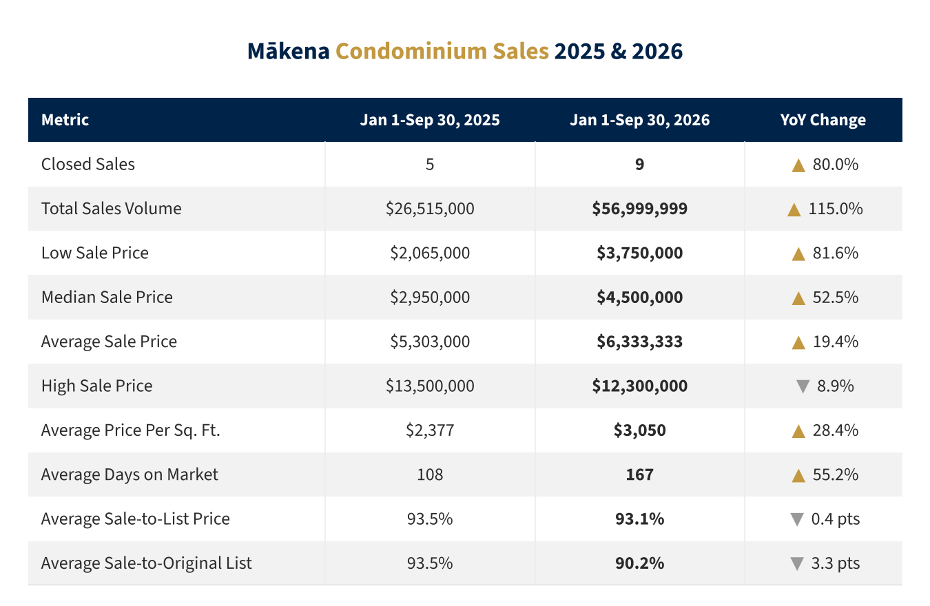Makena condo market statistics table, Q3 2026 vs. Q3 2025